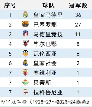 太平洋在线企业邮局xg111：历代西甲冠军 西甲历年冠军球队一览-第3张图片-www.211178.com_果博福布斯