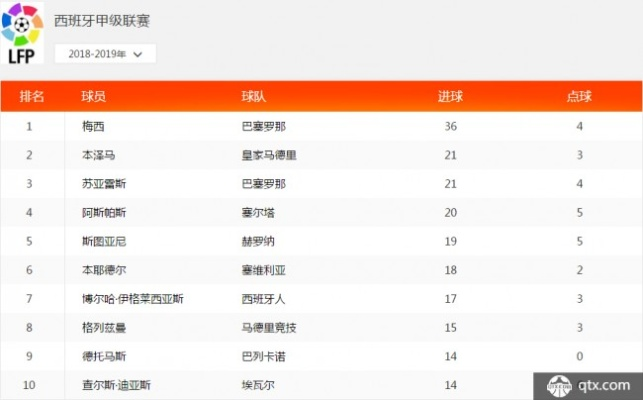 19年西甲射手榜 西甲19赛季射手榜排名及数据统计-第2张图片-www.211178.com_果博福布斯