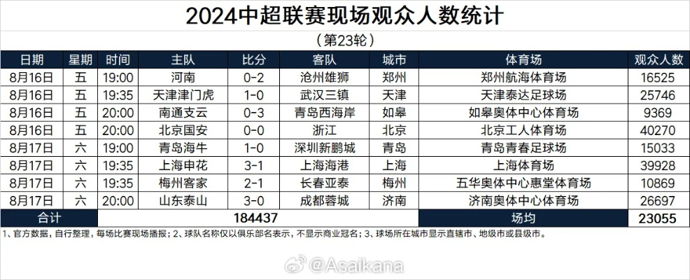 2014中超23轮观众人数 详细统计数据