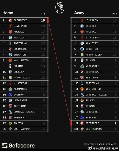 英超2016积分榜 最新排名和球队表现分析