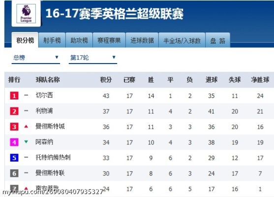 英超2016积分榜 最新排名和球队表现分析-第2张图片-www.211178.com_果博福布斯