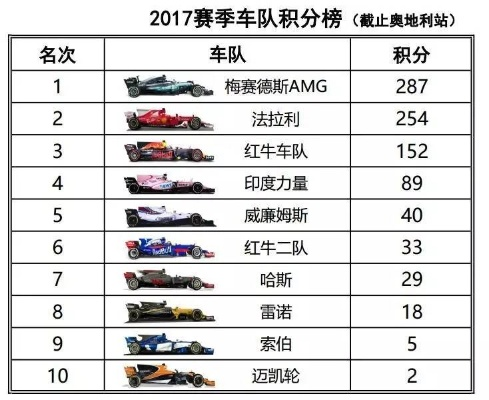 2017F1赛车车队排名一览