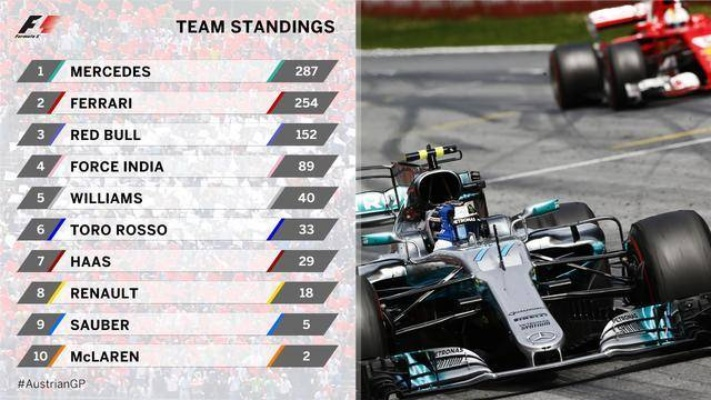 2017F1赛车车队排名一览-第2张图片-www.211178.com_果博福布斯