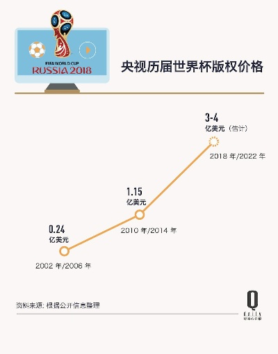 世界杯版权价格 揭秘世界杯版权费用的秘密-第3张图片-www.211178.com_果博福布斯