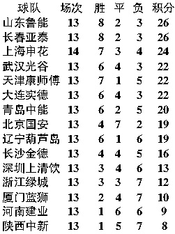 中超第16轮比分 中超第11轮比分-第3张图片-www.211178.com_果博福布斯