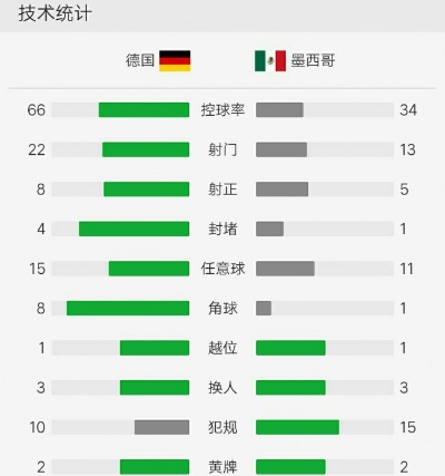 世界杯德国对墨西哥（比赛结果及分析）-第3张图片-www.211178.com_果博福布斯