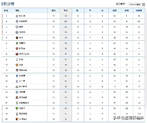 18英超积分榜最新排名（曼城领跑，利物浦紧随其后）-第3张图片-www.211178.com_果博福布斯