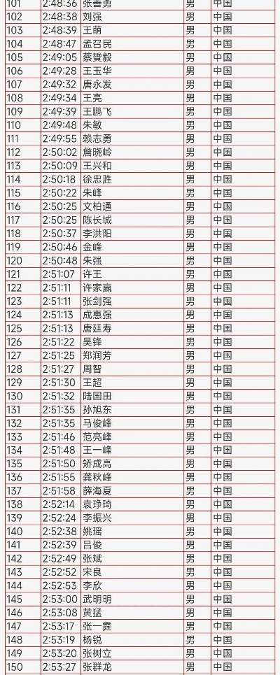 上海马拉松报名结果 参赛名单公布