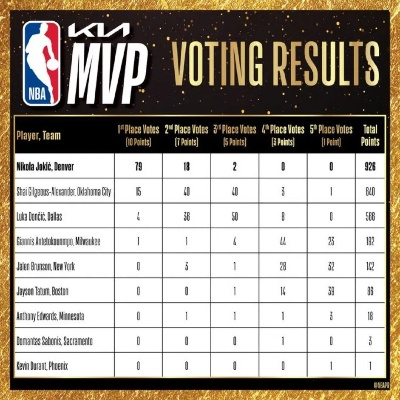 NBA积分榜最新排名表谁将成为本赛季MVP？-第3张图片-www.211178.com_果博福布斯