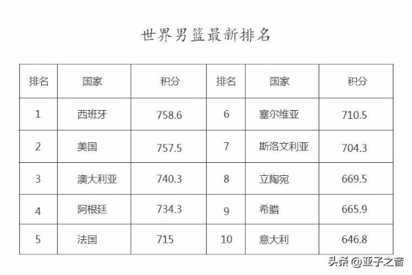 世界男篮排名最新榜单公布，谁是榜首？-第3张图片-www.211178.com_果博福布斯